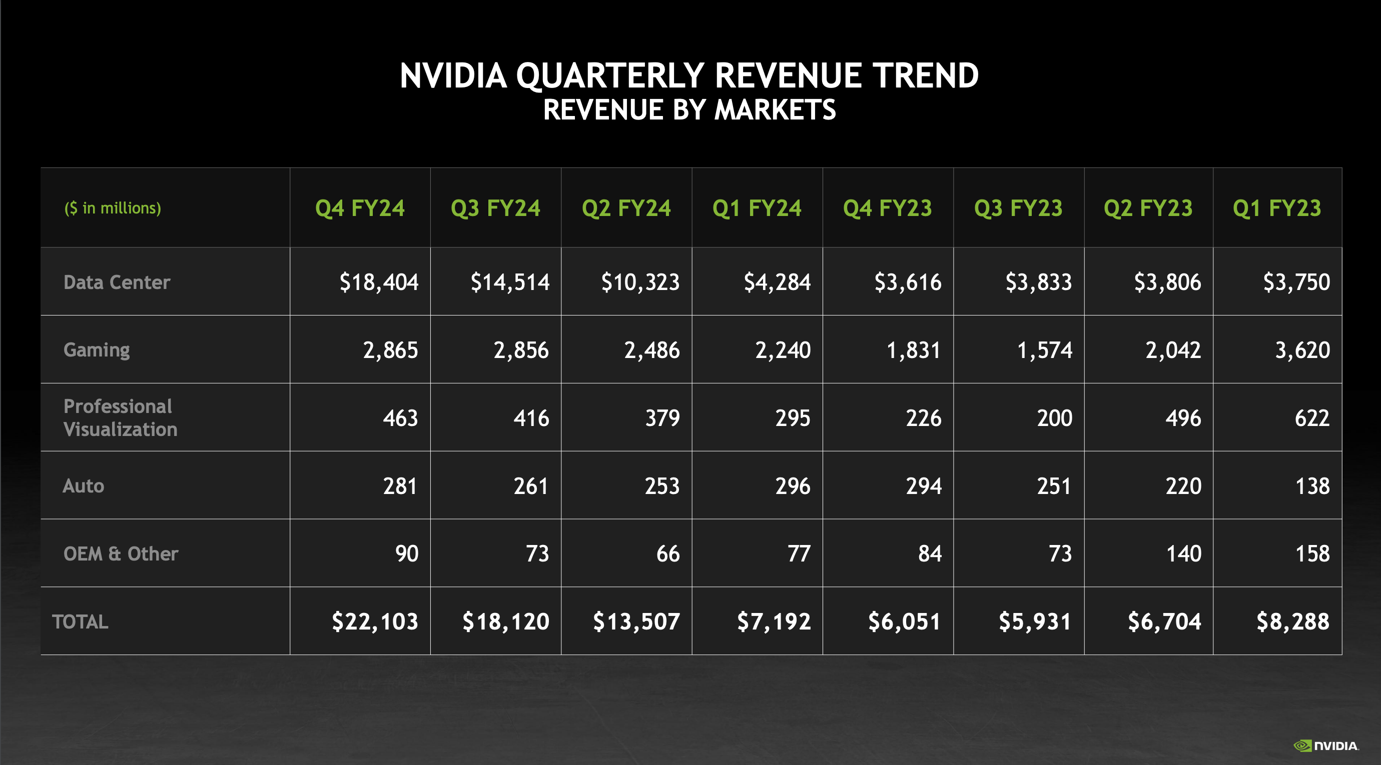 Nvidia revenue chart organized by revenue type and amount by quarter.
